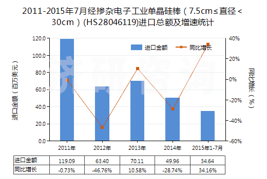 2011-2015年7月經(jīng)摻雜電子工業(yè)單晶硅棒（7.5cm≤直徑＜30cm）(HS28046119)進(jìn)口總額及增速統(tǒng)計(jì)